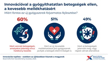Bosch csoport és a Richter Gedeon Nyrt. „Innovációs toplista: ezekben az újításokban hisznek a magyarok” című kutatás