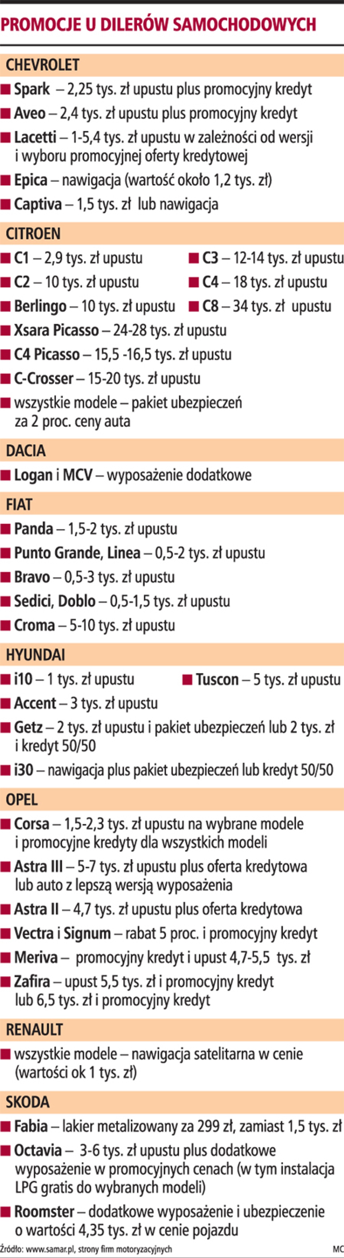 Promocje u dilerów samochodowych