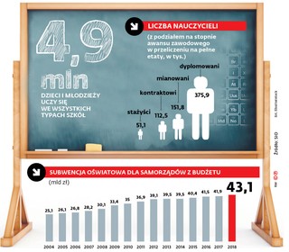 Oświatowa subwencja nie wystarcza gminom na wszystkie zadania
