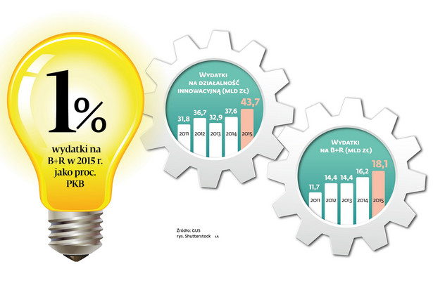 Nakłady na innowacje oraz na badania i rozwój