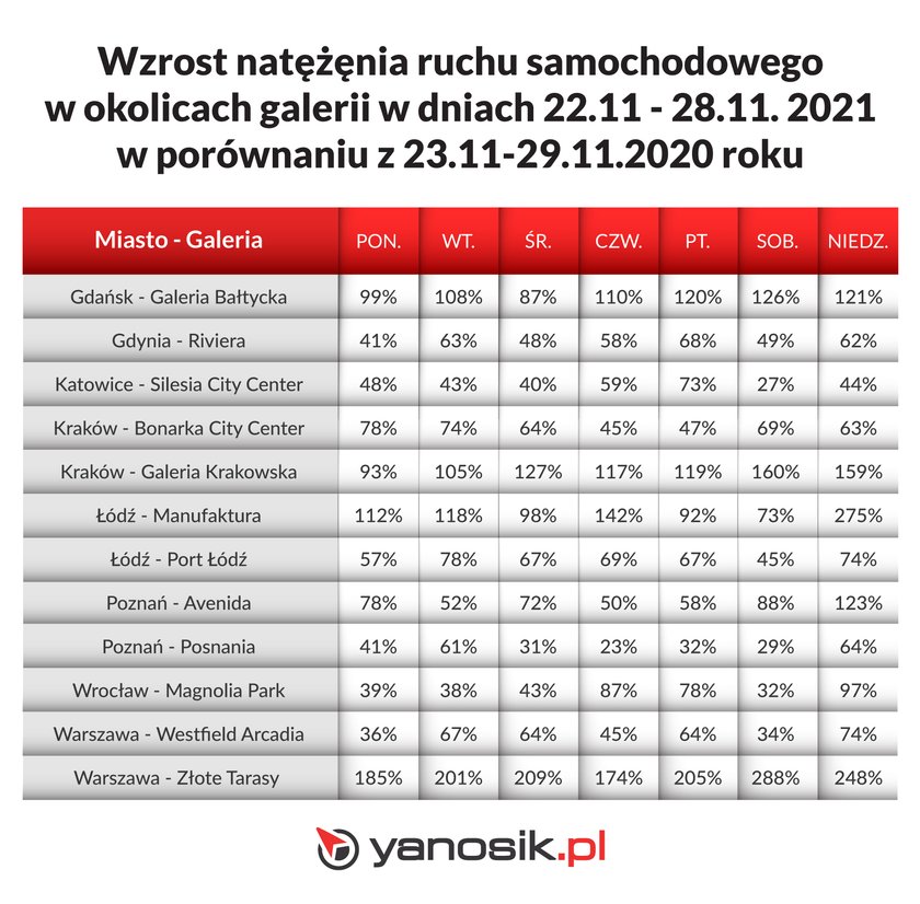 Yanosik - ruch samochodowy przy galeriach handlowych