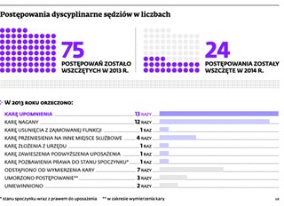 Sędziowie karani za niską wydajność