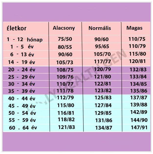 Nagy vérnyomástáblázat! Nézd meg milyen értékek jók, illetve rosszak az  életkorod szerint! - Blikk Rúzs