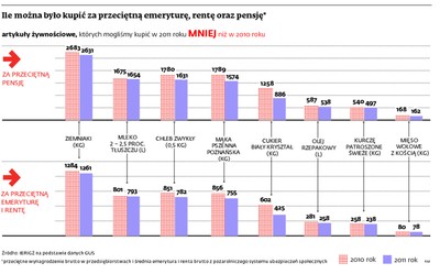 Wyższe pensje i emerytury, ale zakupy mniejsze. To efekt wysokich cen