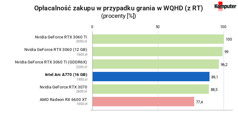 Intel Arc A770 – Opłacalność zakupu w przypadku grania w WQHD (uwzględniając RT)
