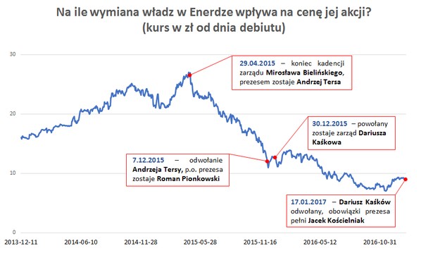 Na ile wymiana władz w Enerdze wpływa na cenę jej akcji?