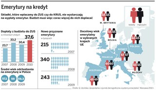 Nasi emeryci wciąż za młodzi