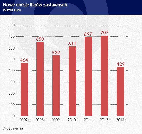 Nowe emisje listów zastawnych (w mld euro)