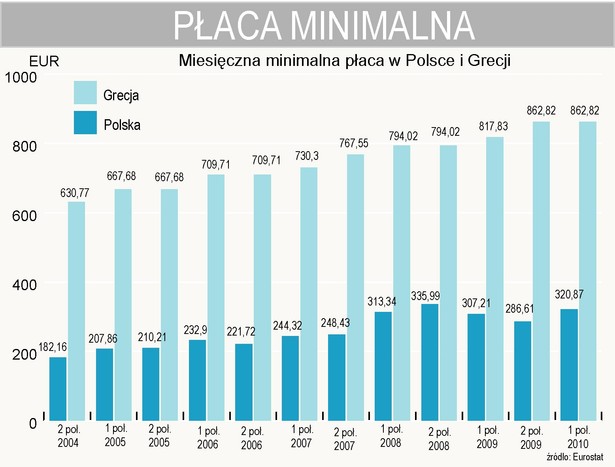 Płaca minimalna w Polsce i w Grecji wg Eurostat