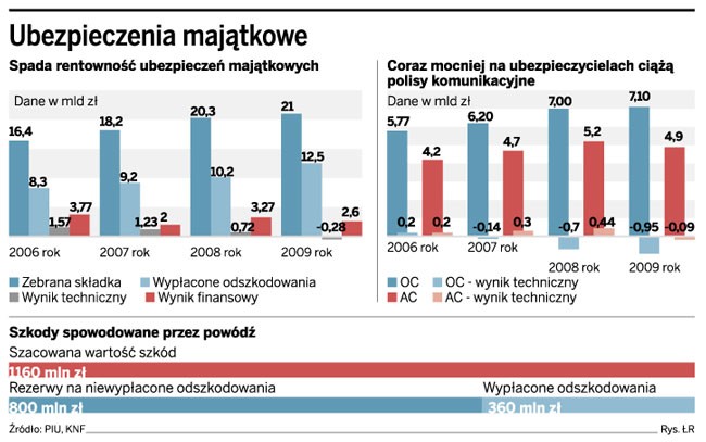 Ubezpieczenia majątkowe