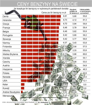 Ceny benzyny na świecie wahają się od 7 groszy do 7 złotych