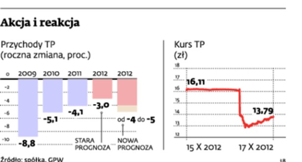 Akcja i reakcja