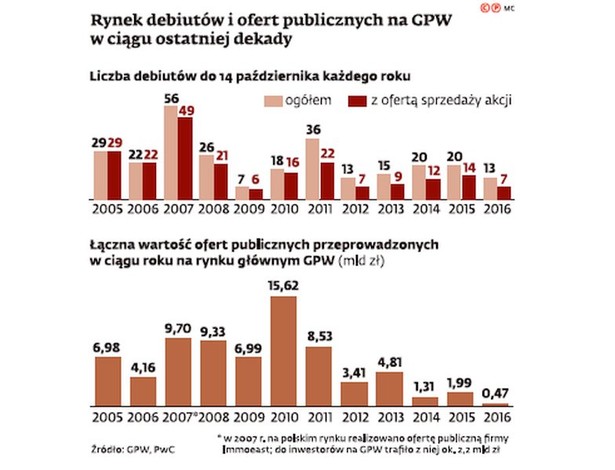 Rynek debiutów i ofert publicznych