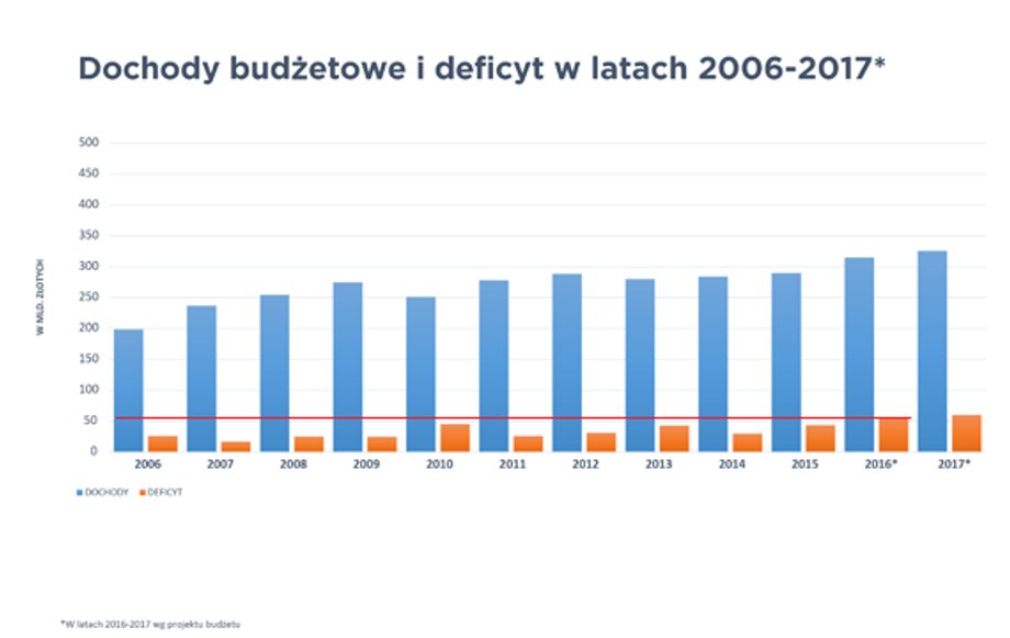 Deficyt sektora finansów publicznych Ministerstwo Finansów