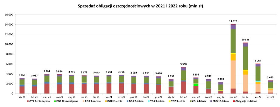 Czy to koniec boomu na detaliczne obligacje skarbowe? Wynik sprzedaży we wrześniu 2022 r. jest drugim najgorszym od początku 2021 r.