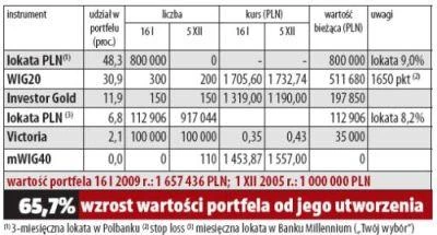 Portfel umiarkowanego ryzyka mniejsze