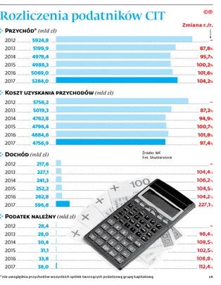 Budżet państwa otrzymał większy zastrzyk gotówki od firm niż przed rokiem