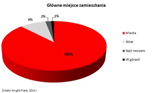 Tylko 3 proc. najbogatszych ma permanentne wakacje