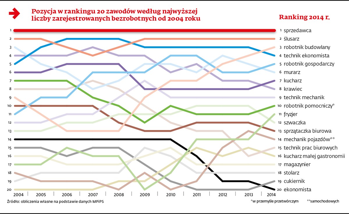Pozycja w rankingu 20 zawodów według najwyższej liczby bezrobotnych w latach 2004-2014