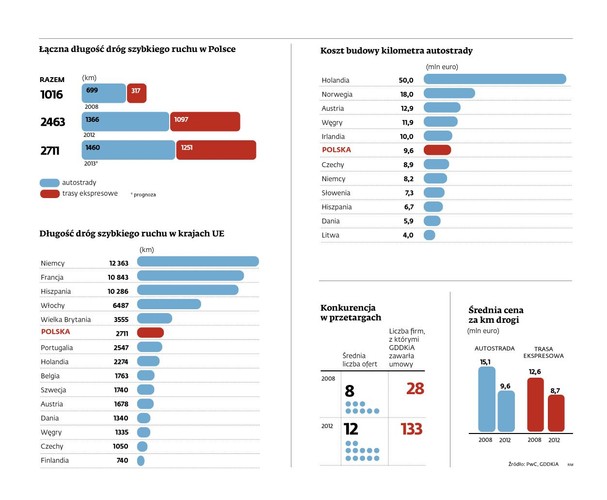 Pod względem długości dróg szybkiego ruchu wyprzedziliśmy w 2013 r. Portugalię i Hiszpanię. Już tylko pięć krajów UE ma dłuższą sieć autostrad i dróg ekspresowych niż Polska – to Niemcy, Francja, Hiszpania, Włochy i Wielka Brytania. Ten ostatni kraj powinniśmy wyprzedzić na przełomie 2016 i 2017 r., co może cieszyć w świetle ostatnich, nieprzychylnych dla Polaków wypowiedzi brytyjskiego premiera Davida Camerona. Zanim zaczniemy napinać muskuły warto sobie uświadomić, że w drogach nie długość się liczy, ale gęstość. A kilometrów szybkich dróg w przeliczeniu na 100 km kw jest w Polsce dwa razy mniej niż we Francji i cztery razy mniej niż w Niemczech.