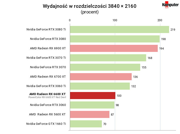 AMD Radeon RX 6600 XT – średnia wydajność w grach w rozdzielczości 4K