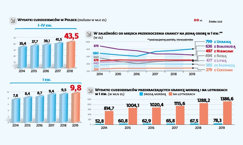 Wydatki cudzoziemców w Polsce (c)(p)