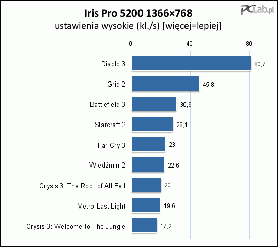 W rozdzielczości 1366 × 768 Iris Pro 5200 radzi sobie z każdą grą