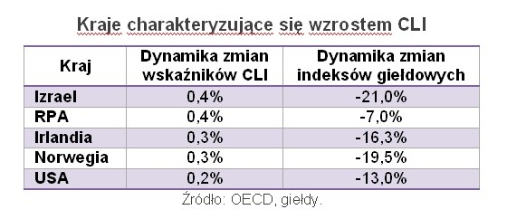 Open Finance: Kraje charakteryzujące się wzrostem CLI