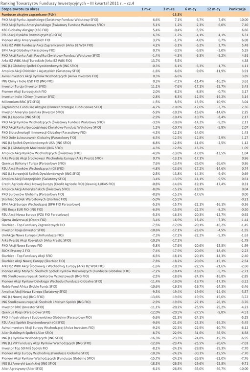 Ranking Towarzystw Funduszy Inwestycyjnych - III kwartał 2011 r. - cz.4