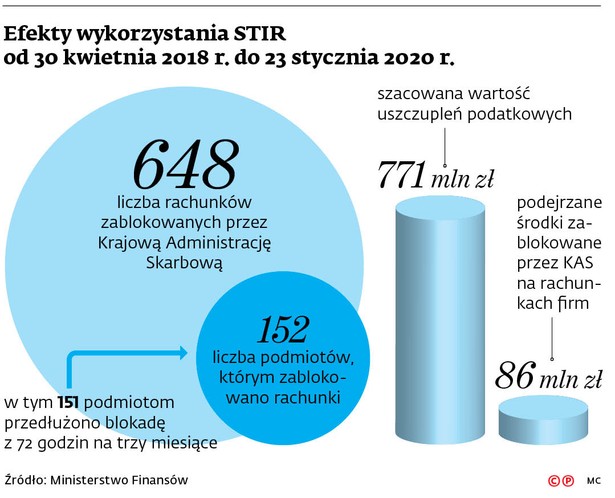 STIR na eksport? System pozwala wychwycić oszustów. KAS zablokowała 648 rachunków bankowych