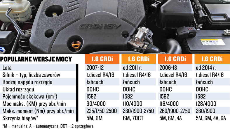 Silnik 1.6 CRDi - dane techniczne i koszty