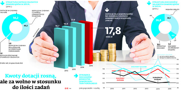 Kwoty dotacji rosną, ale za wolno w stosunku do ilości zadań