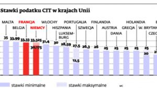 Stawki podatku CIT w krajach Unii