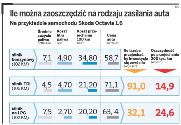 Ile można zaoszczędzić na rodzaju zasilania aut