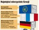 Najwięksi wierzyciele Grecji