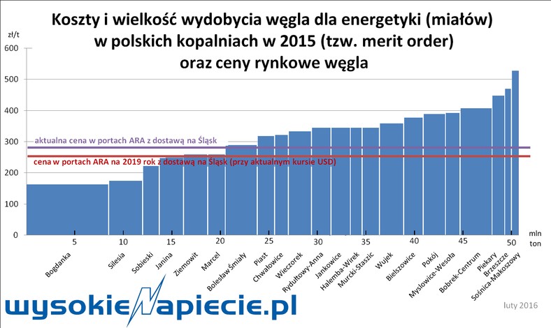 Koszty i wielkość wydobycia węgla