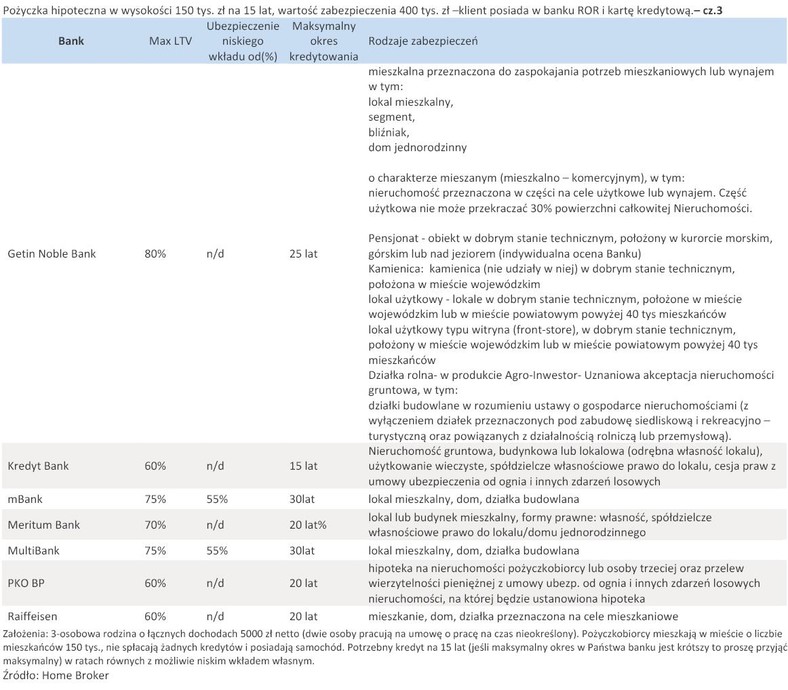 Pożyczka hipoteczna w wysokości 150 tys. zł na 15 lat, wartość zabezpieczenia 400 tys. zł –klient posiada w banku ROR i kartę kredytową.– cz.3