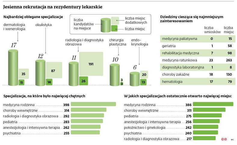 Jesienna rekrutacja na rezydentury lekarskie