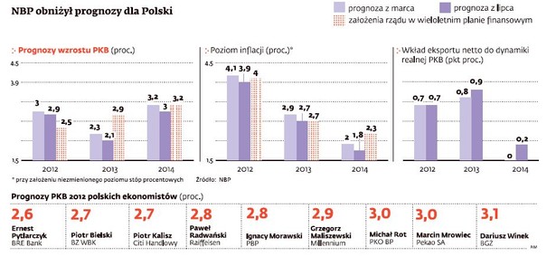 NPB obniżył prognozy dla Polski