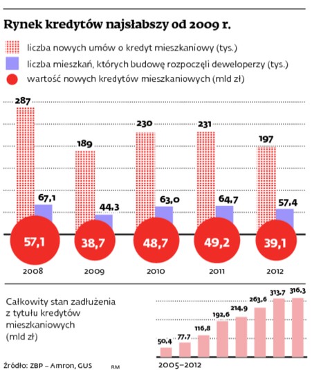 Rynek kredytów najsłabszy od 2009 r.