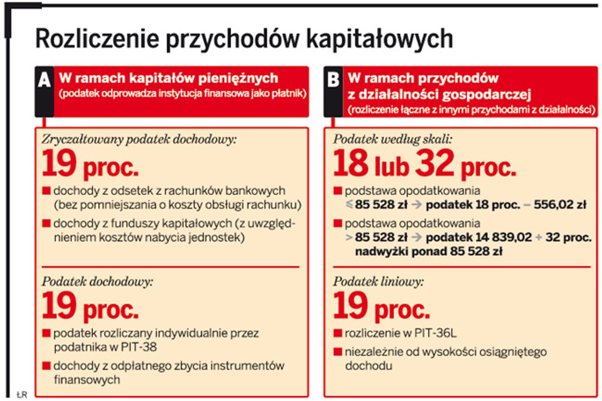 Rozliczenie przychodów kapitałowych