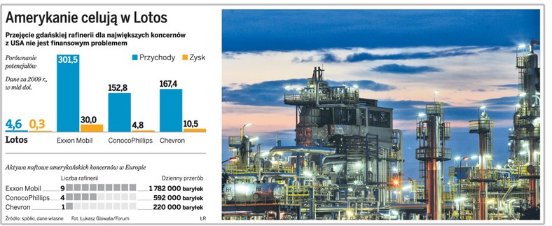 Amerykanie celują w Lotos