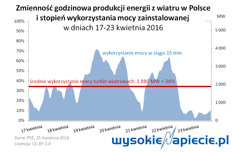 Rzeczywiście tak jest, produkcja energii z wiatru zmienia się bardzo dynamicznie. W Polsce w ciągu godziny potrafi wzrosnąć lub spać nawet o 1000 MW. To tyle, ile będzie wstanie generować największy blok węglowy, budowany właśnie w Kozienicach. <br><br>
Zwykle zmienność jest jednak mniejsza i sięga od 100 do 300 MW na godzinę, choć zdarza się, że taka dynamika spadku produkcji utrzymuje się przez wiele godzin i w rezultacie produkcja np. z 3500 MW rano spada do zaledwie 500 MW późnym wieczorem, z czym mieliśmy do czynienia w kwietniu.
Czy to dużo? Niemal każdego dnia roboczego z powodu błędnie skonstruowanych taryf tzw. dwustrefowych o godz. 13 w ciągu 15 minut obciążenie krajowego systemu energetycznego skacze o 300 MW, by w ciągu kolejnego kwadransa spaść o podobną liczbę. To efekt włączania się jednocześnie w ok. 100 tys. domów pieców akumulacyjnych, elektrycznych term do wody, czy ogrzewania podłogowego. Do dzisiaj regulator rynku nie uznaje jednak tego za na tyle istotny problem, by wymagał rozwiązania.