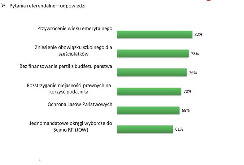 Odsetek osób, które w referendum zagłosowałyby za daną kwestią, fot. tajnikipolityki