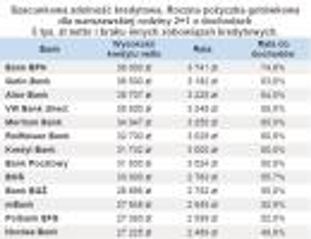 Przed korektą - Szacunkowa zdolność kredytowa 3 osobowej rodziny o dochodach 5 tys. zł netto wg. banków
