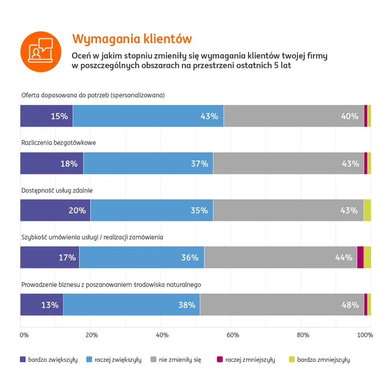 Badanie ING wymagania klientów