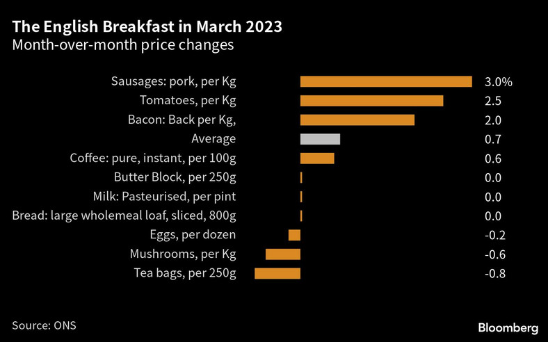 Angielskie śniadanie w marcu 2023 r. Miesięczne zmiany cen