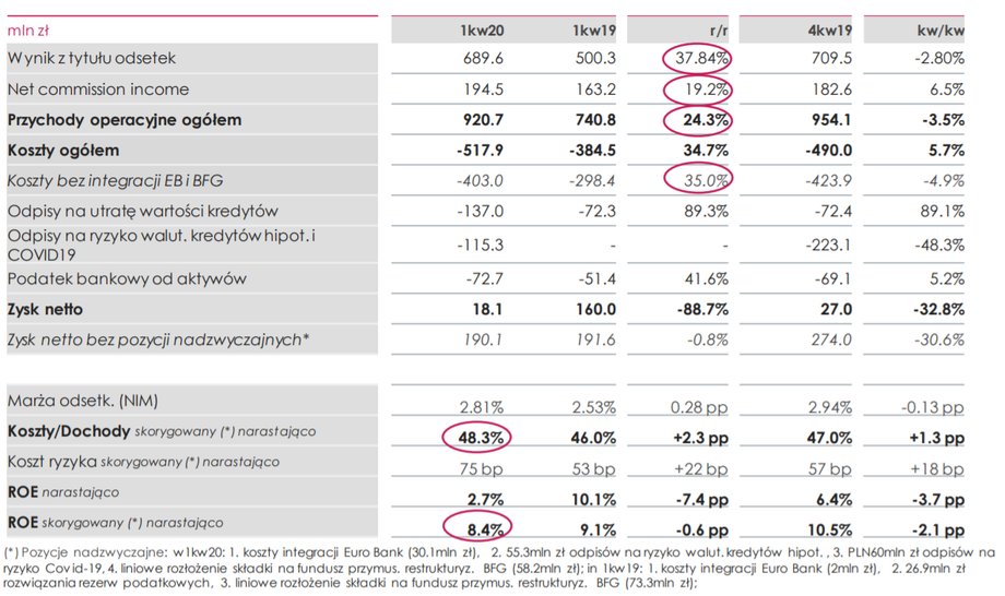 Wyniki Banku Millennium w pierwszym kwartale 2020