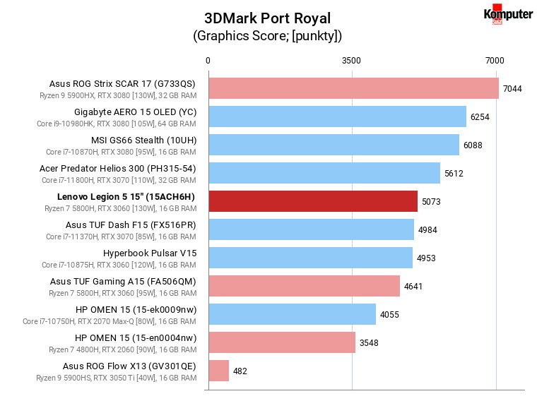 Lenovo Legion 5 15″ (15ACH6H) – 3DMark Port Royal