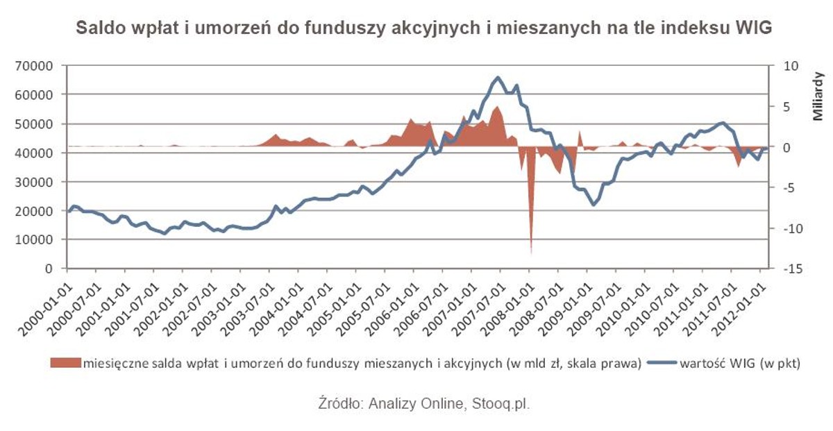 Saldo wpłat i umorzeń do funduszy akcyjnych i mieszanych na tle indeksu WIG
